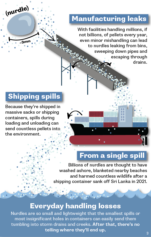 U.S. PIRG End of Year Drive Nurdles Journey